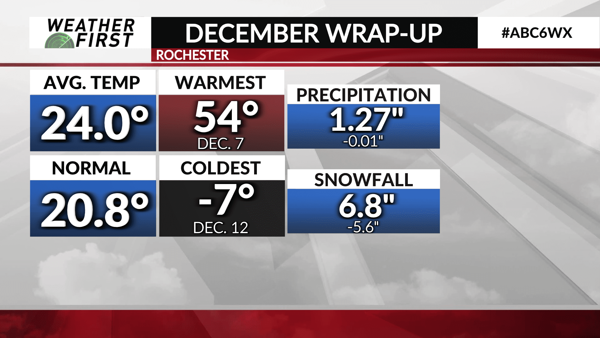December Wrap up Looking Ahead To January ABC 6 News Kaaltv