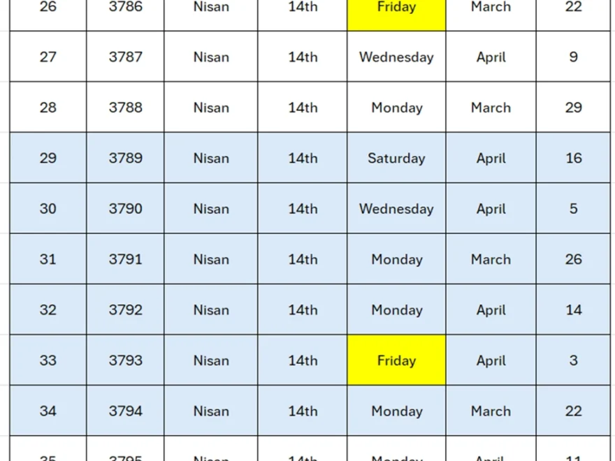 The Date Of The Crucifixion And Its Passover