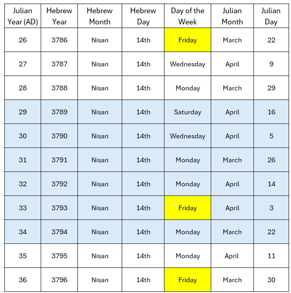 The Date Of The Crucifixion And Its Passover